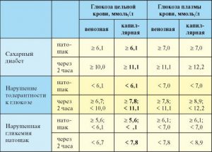 Сахар в крови: норма у женщин по возрасту (таблица)