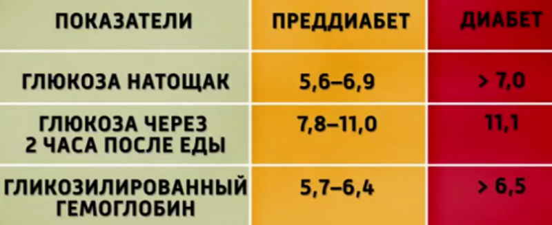 После 1 час. Норма сахара в крови при сахарном диабете. Норма сахара в крови у женщин при сахарном диабете 2 типа. Уровень сахара в крови при сахарном диабете 1 типа таблица. Норма Глюкозы в крови преддиабет.