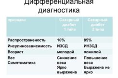 Дифференциальная диагностика типов диабета