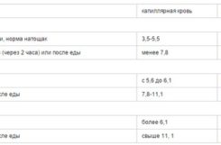 Наступление комы в результате высокого уровня сахара