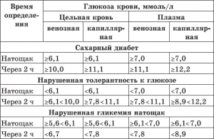 Сахар в крови: норма у женщин по возрасту (таблица)